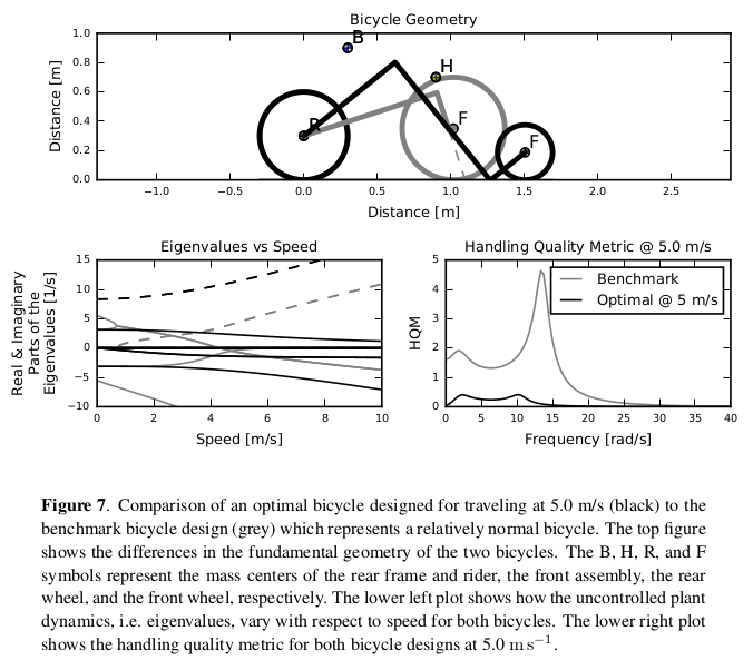 Image of a theorectical optimal bicycle.